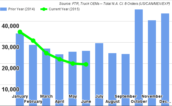 Truck Orders Down Slightly in June