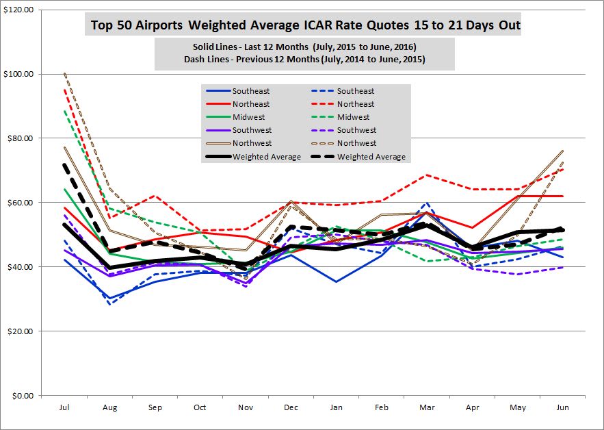 Airport Rates Drop Slightly in June