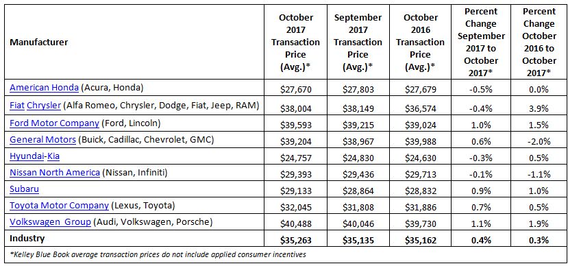 KBB: Flat Prices, Higher Incentive Spending Signals Headwinds for New-Car Market