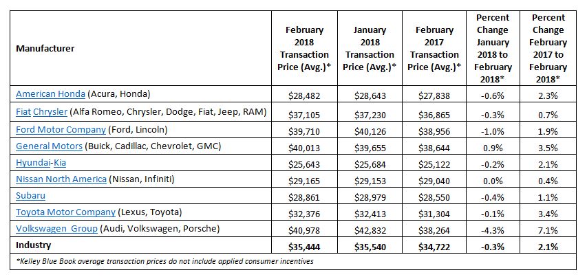 KBB: Average New-Car Prices Rise 2% in February
