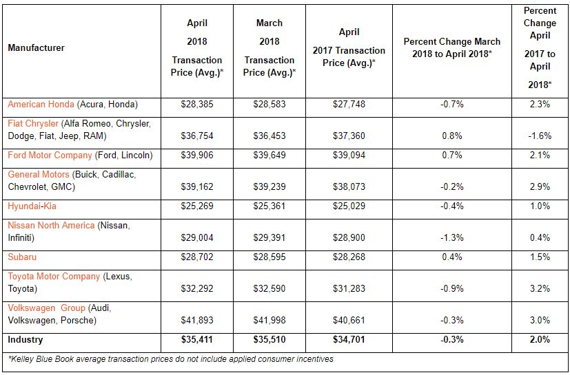April's Average Transaction Price Rises to $35,411