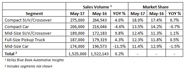 KBB Puts May New-Vehicle Sales at 1.53 Million Units