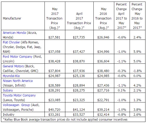 KBB: New-Vehicle Transaction Prices Rise Nearly 3% in May