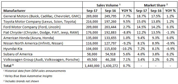 KBB Puts September's SAAR at 17.5 Million
