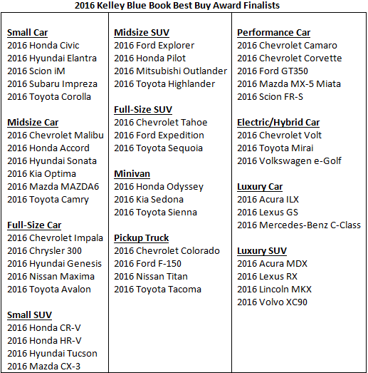 Finalists Chosen for Kelley Blue Book Best Buy Awards