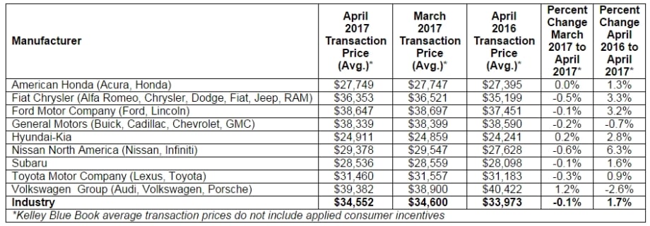 KBB: New-Car Transaction Prices Climb Nearly 2% in April