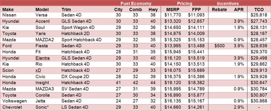 KBB Lists Most Fuel-Efficient Vehicles Available With 5-Year Total Cost of Ownership Less Than $30,000