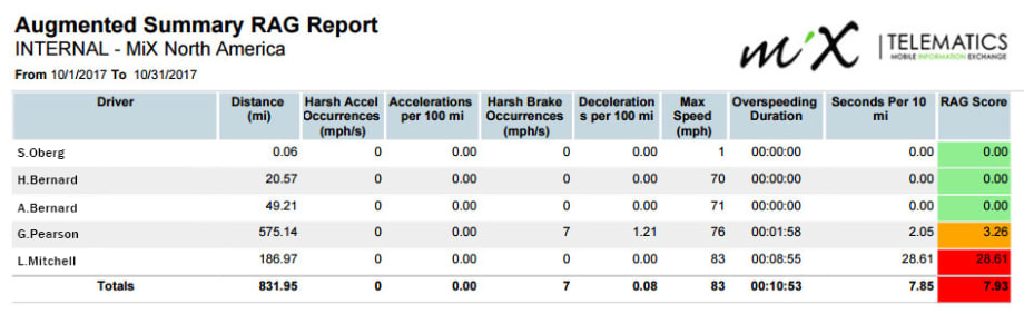 The Top 10 KPIs Every Fleet Manager Should Track