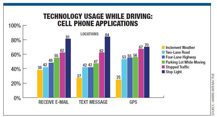 Distracted Driving Causes Nearly 40% of Accidents