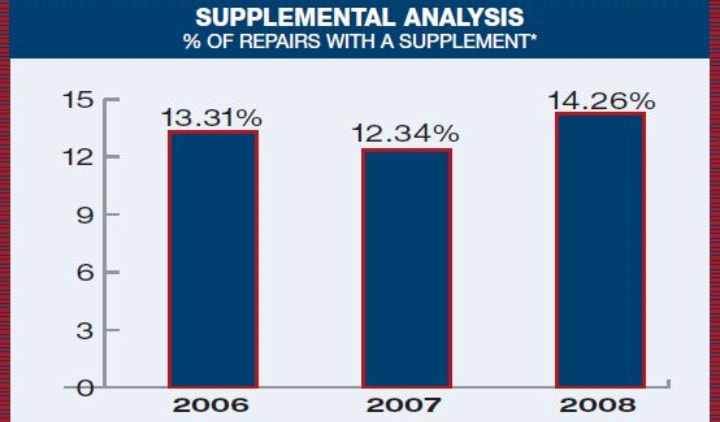 OEM Parts Prices Increase as Parts Availability Decrease