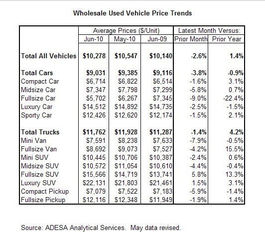 ADESA: Used-vehicle Demand, Wholesale Prices Slide