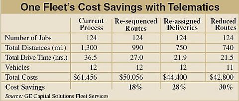 Does Telematics Provide a Good ROI?