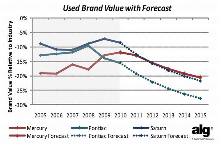 Mercury’s Demise, Impact on Retention and Brand Values