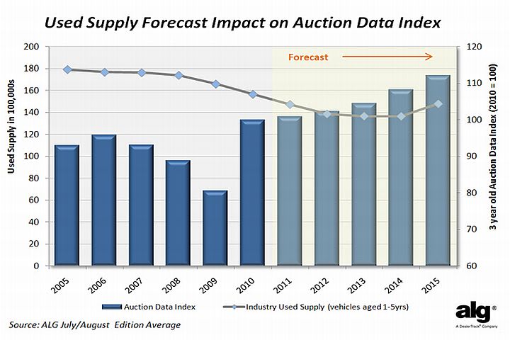 Used-Vehicle Supply to Decline, Resale Values to Increase in Coming Years