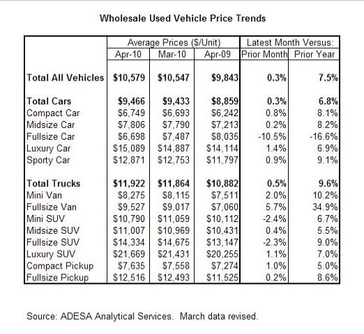 Used-Vehicle Price Growth Moderating in April