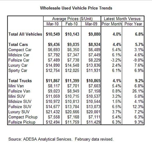 ADESA: Used-Vehicle Prices Continue to Increase in March