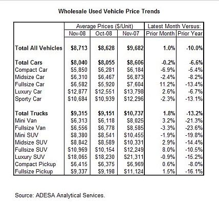 ADESA: Used-Car Prices Stay High