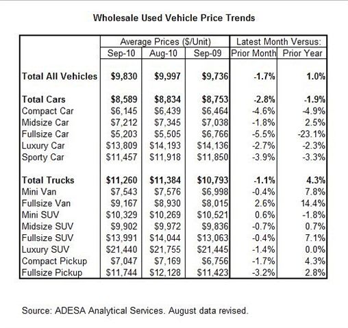 Wholesale Used-Vehicle Prices Show Seasonal Decline in September