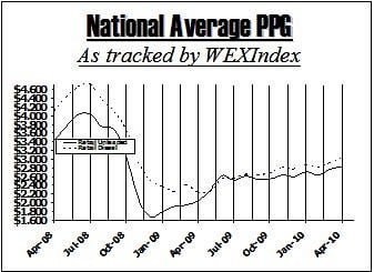 WEX: National Average Unlikely to Hit $3 per Gallon