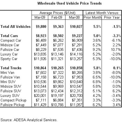 Used Vehicle Prices Continue Gains