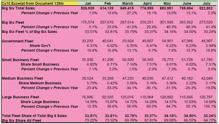 Tier 2 Brands Gain on Big Six in Fleet Sales