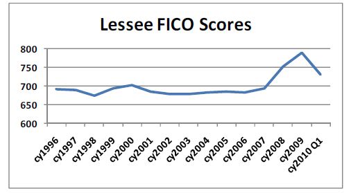 Automakers Expand Leasing, FICO Scores Drop