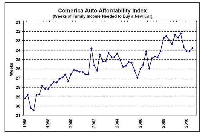 Comerica Bank: Auto Affordability Improves in Q3