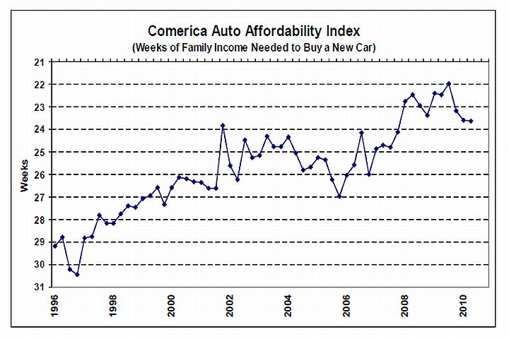 Auto Affordability Flat as Recovery Slows in Q2