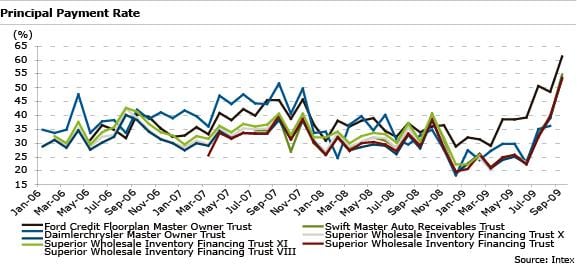 Dealer Floorplan ABS Resilient Despite Recession and Automaker Bankruptcies