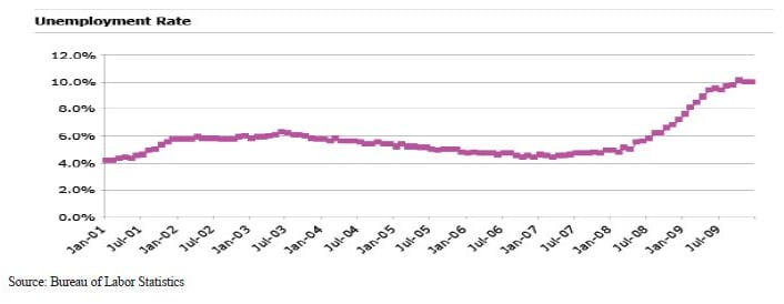 Auto ABS Performs Well in 2009 Despite Pressure From High Unemployment