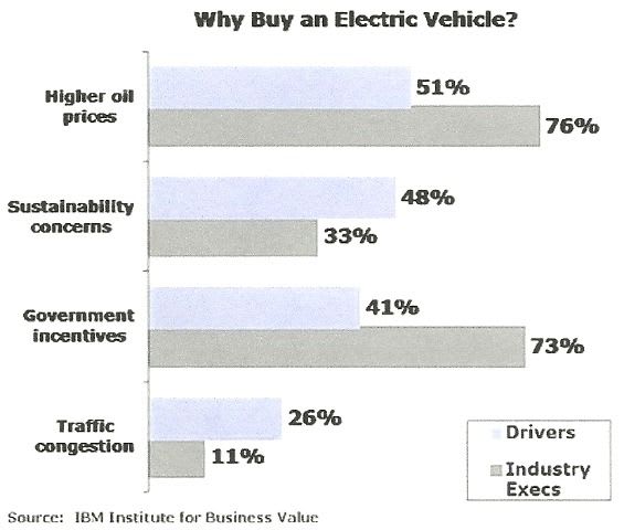IBM Study Examines Factors in EV Purchases