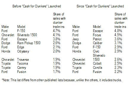 “Cash for Clunkers” Produces 19.6 Million Shopping Rate, Says Edmunds.com