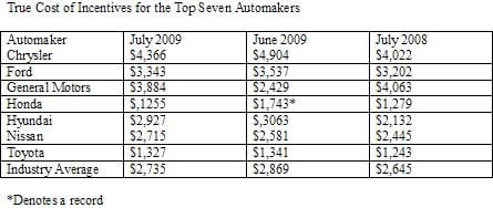 Cash for Clunkers and Production Cuts Help Lower July Incentives, Says Edmunds.com