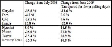 July Auto Sales Up 10 Percent From June, Says Edmunds.com