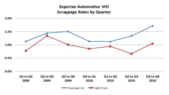 Experian: Vehicle Scrappage Rates at Highest Level Since Cash for Clunkers