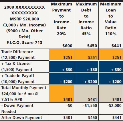 Turn Up F&I Profits In a Down Market!