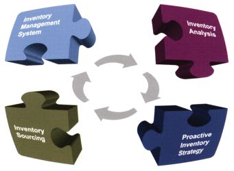 4 Keys to Inventory Management
