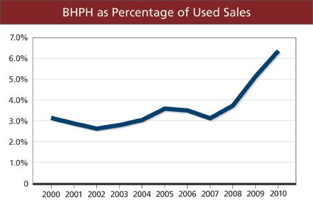 CNW: BHPH Sales Could Top Two Million