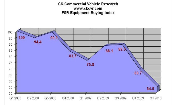 Fleet Sentiment Buying Index Indicates Poor Order Activity for Q1