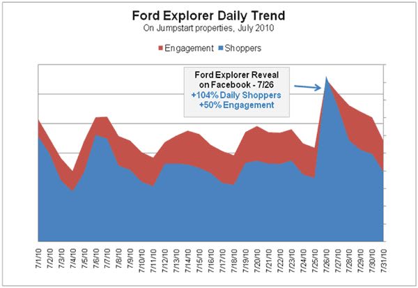 2011 Ford Explorer Attracts Record Car Shoppers With Facebook Unveiling