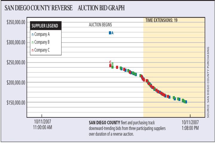 San Diego County 'Sold' on Reverse Auctions
