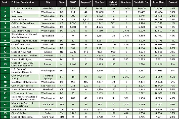 Green Fleet Initiatives Mushroom