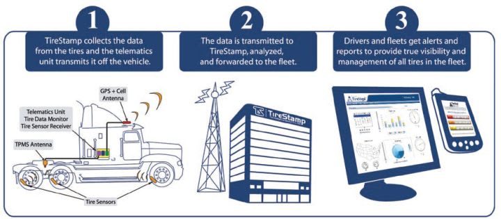 High-Tech Solutions to Manage Tire CPM
