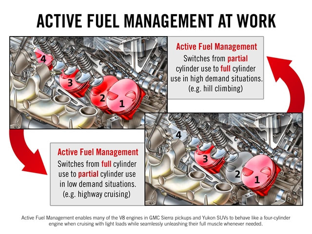 Active Fuel Management Gives Provides Balanced Fuel Efficiency for Sierra & Yukon V-8s