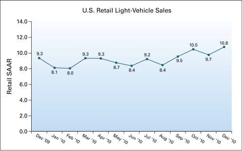 J.D. Power: Strong December Sales Will Lead to Robust Finish for 2010