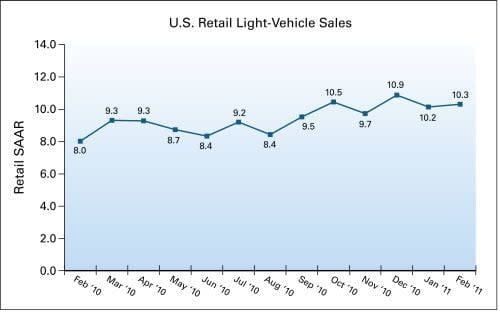 J.D. Power: February New-Vehicle Sales Rate to Top January