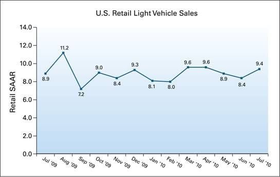 July New-Vehicle Sales Expected to Rebound From June