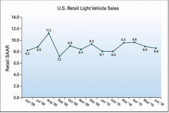 Weakness in June New-Vehicle Retail Sales Will be Partially Offset by Fleet Sales
