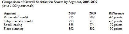 J.D. Power Study Finds Decline in Dealer Satisfaction With Lenders