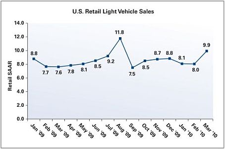 Industry Recovery Regains Traction in March